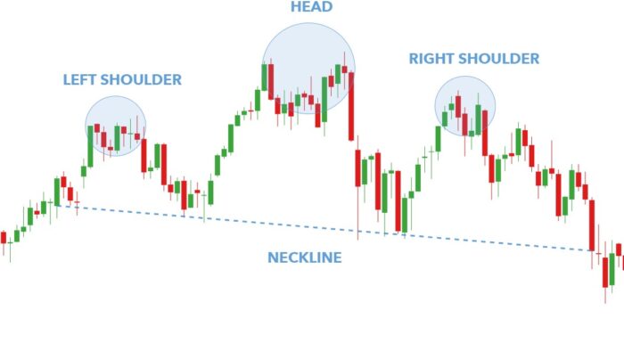 Head and Shoulders Chart Pattern